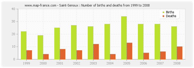 Saint-Senoux : Number of births and deaths from 1999 to 2008