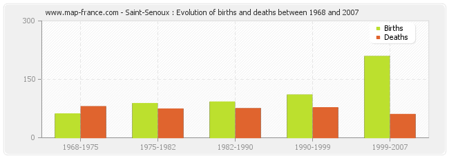 Saint-Senoux : Evolution of births and deaths between 1968 and 2007