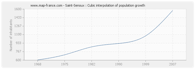 Saint-Senoux : Cubic interpolation of population growth