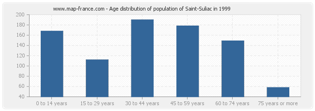 Age distribution of population of Saint-Suliac in 1999