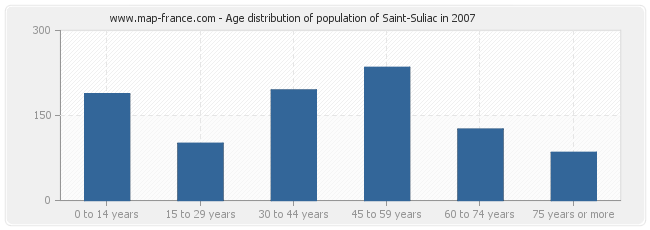 Age distribution of population of Saint-Suliac in 2007