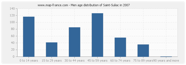 Men age distribution of Saint-Suliac in 2007