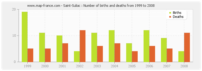 Saint-Suliac : Number of births and deaths from 1999 to 2008