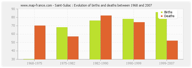Saint-Suliac : Evolution of births and deaths between 1968 and 2007