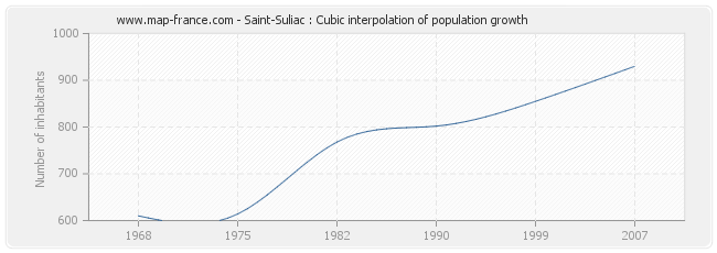 Saint-Suliac : Cubic interpolation of population growth