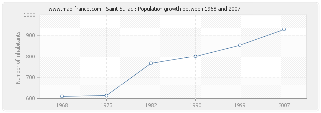 Population Saint-Suliac