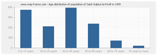 Age distribution of population of Saint-Sulpice-la-Forêt in 1999