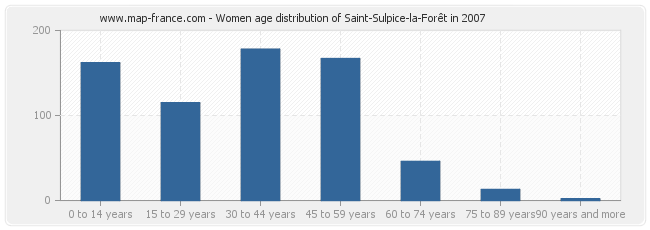 Women age distribution of Saint-Sulpice-la-Forêt in 2007