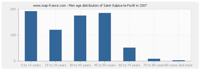 Men age distribution of Saint-Sulpice-la-Forêt in 2007