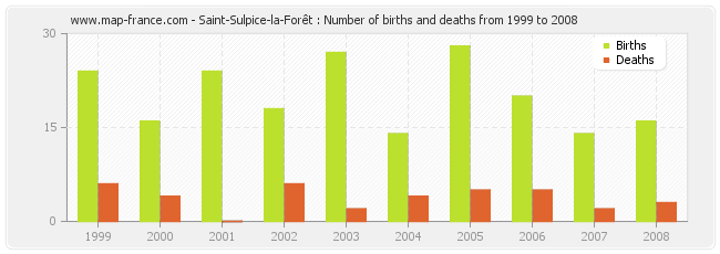 Saint-Sulpice-la-Forêt : Number of births and deaths from 1999 to 2008