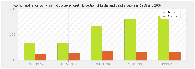 Saint-Sulpice-la-Forêt : Evolution of births and deaths between 1968 and 2007