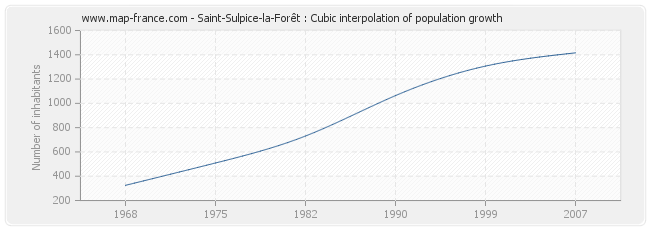 Saint-Sulpice-la-Forêt : Cubic interpolation of population growth