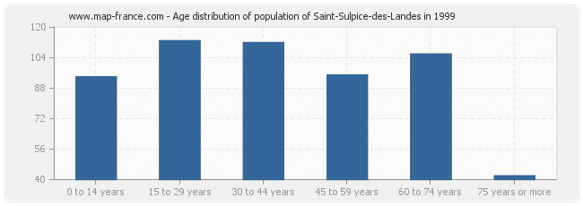 Age distribution of population of Saint-Sulpice-des-Landes in 1999
