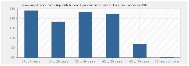 Age distribution of population of Saint-Sulpice-des-Landes in 2007