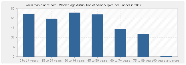 Women age distribution of Saint-Sulpice-des-Landes in 2007