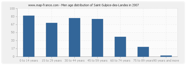 Men age distribution of Saint-Sulpice-des-Landes in 2007