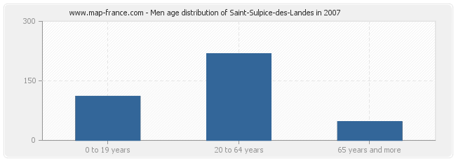 Men age distribution of Saint-Sulpice-des-Landes in 2007