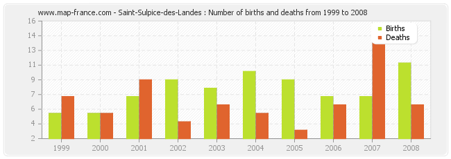 Saint-Sulpice-des-Landes : Number of births and deaths from 1999 to 2008