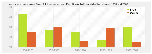 Saint-Sulpice-des-Landes : Evolution of births and deaths between 1968 and 2007