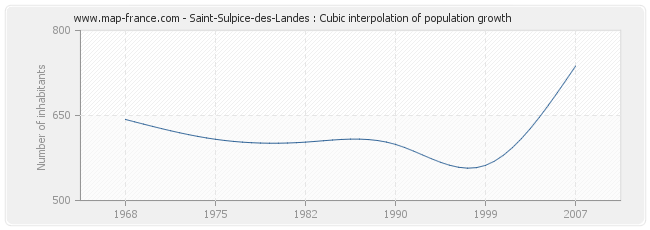 Saint-Sulpice-des-Landes : Cubic interpolation of population growth