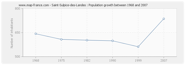 Population Saint-Sulpice-des-Landes