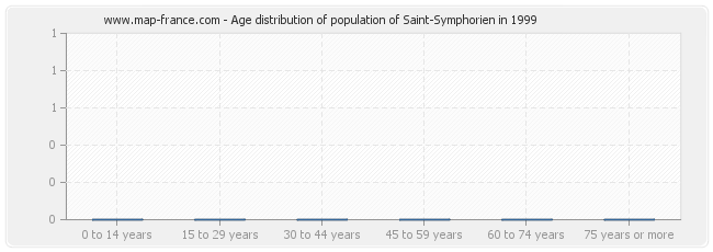 Age distribution of population of Saint-Symphorien in 1999