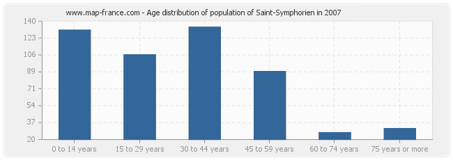 Age distribution of population of Saint-Symphorien in 2007