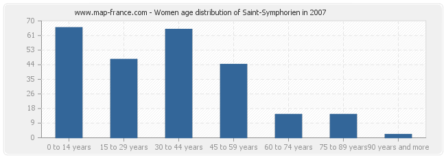 Women age distribution of Saint-Symphorien in 2007