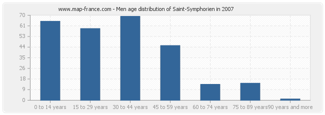 Men age distribution of Saint-Symphorien in 2007