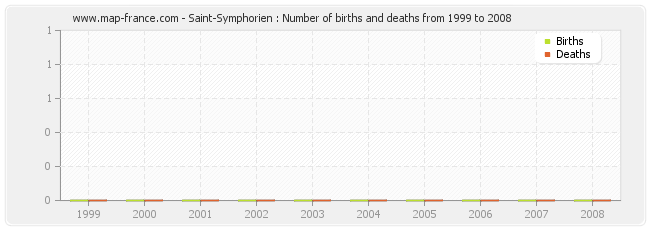 Saint-Symphorien : Number of births and deaths from 1999 to 2008