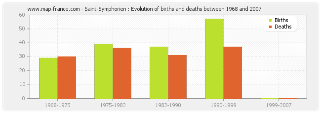 Saint-Symphorien : Evolution of births and deaths between 1968 and 2007