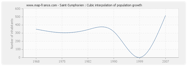 Saint-Symphorien : Cubic interpolation of population growth