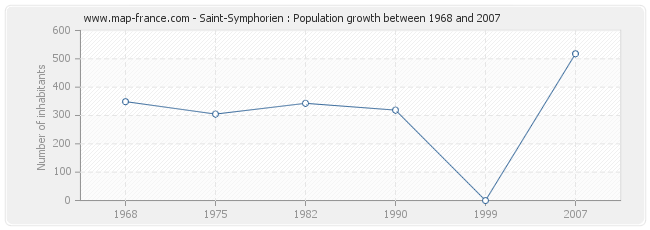 Population Saint-Symphorien