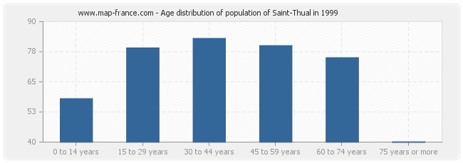 Age distribution of population of Saint-Thual in 1999