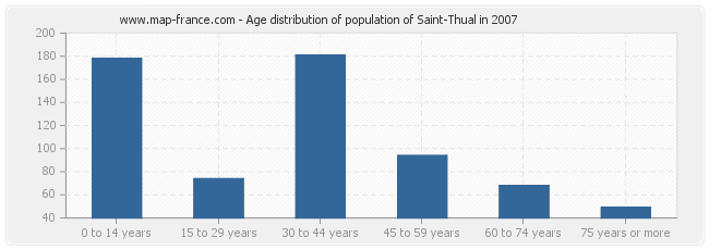 Age distribution of population of Saint-Thual in 2007