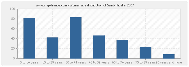 Women age distribution of Saint-Thual in 2007