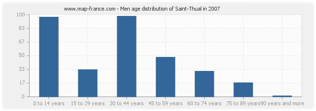 Men age distribution of Saint-Thual in 2007