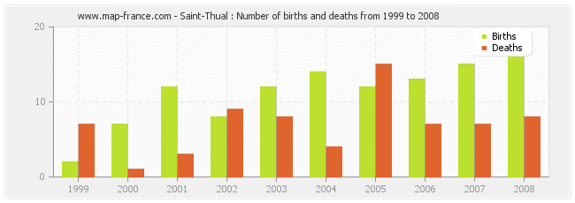 Saint-Thual : Number of births and deaths from 1999 to 2008