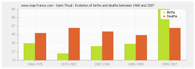 Saint-Thual : Evolution of births and deaths between 1968 and 2007