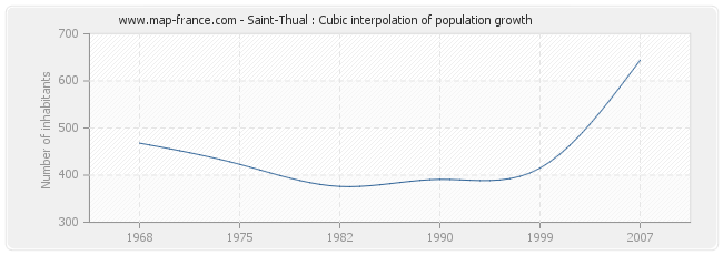 Saint-Thual : Cubic interpolation of population growth