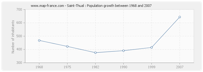 Population Saint-Thual