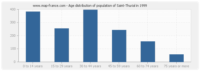 Age distribution of population of Saint-Thurial in 1999