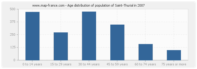 Age distribution of population of Saint-Thurial in 2007