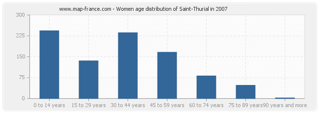 Women age distribution of Saint-Thurial in 2007