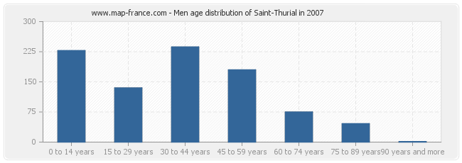 Men age distribution of Saint-Thurial in 2007