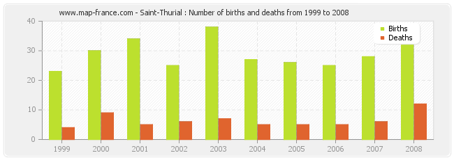 Saint-Thurial : Number of births and deaths from 1999 to 2008