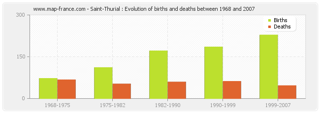 Saint-Thurial : Evolution of births and deaths between 1968 and 2007