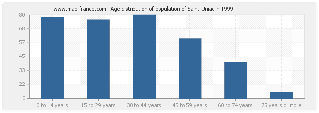 Age distribution of population of Saint-Uniac in 1999