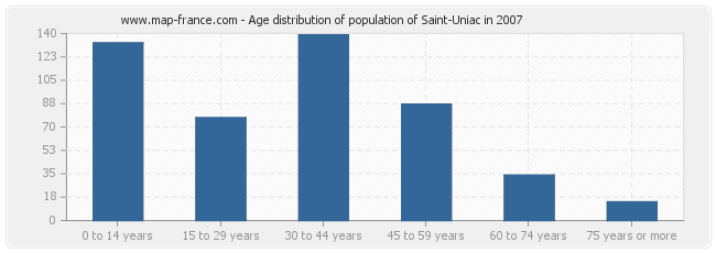 Age distribution of population of Saint-Uniac in 2007