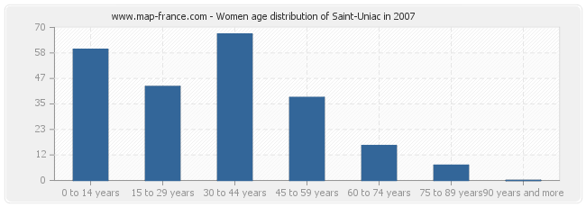 Women age distribution of Saint-Uniac in 2007